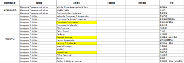 全球速卖通3C及汽摩配件行业商标化启动 技术研发合规重塑竞争格局